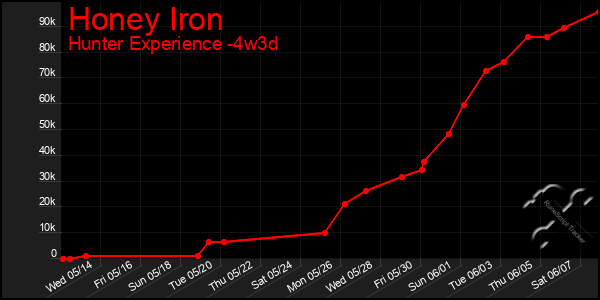 Last 31 Days Graph of Honey Iron
