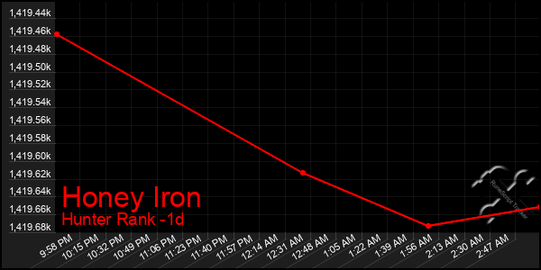 Last 24 Hours Graph of Honey Iron