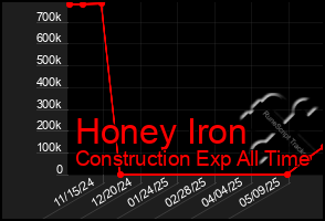 Total Graph of Honey Iron