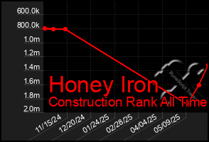 Total Graph of Honey Iron