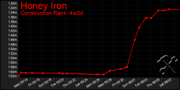 Last 31 Days Graph of Honey Iron