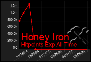 Total Graph of Honey Iron