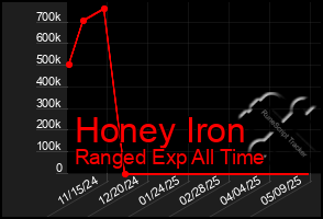 Total Graph of Honey Iron