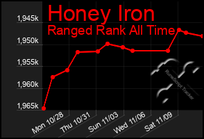 Total Graph of Honey Iron