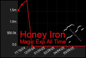 Total Graph of Honey Iron
