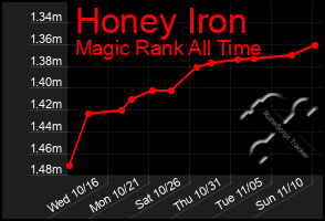 Total Graph of Honey Iron