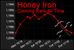 Total Graph of Honey Iron