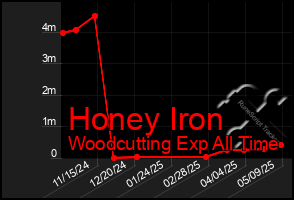 Total Graph of Honey Iron