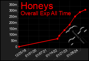 Total Graph of Honeys