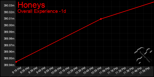 Last 24 Hours Graph of Honeys