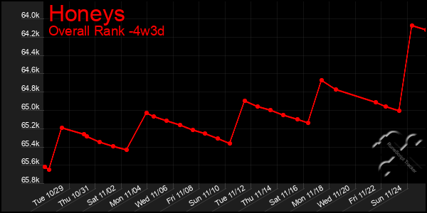 Last 31 Days Graph of Honeys