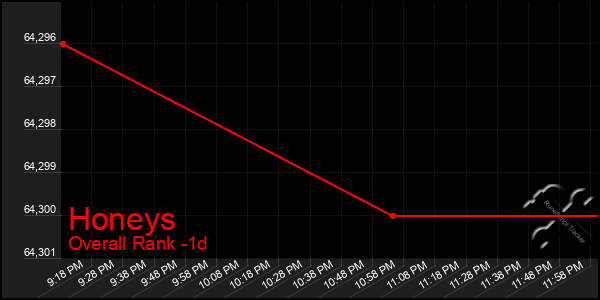 Last 24 Hours Graph of Honeys