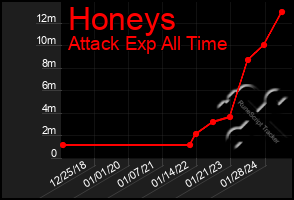 Total Graph of Honeys