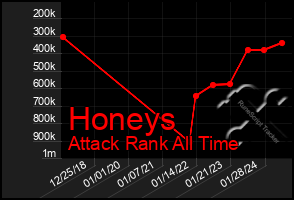 Total Graph of Honeys