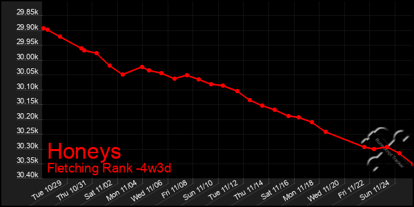 Last 31 Days Graph of Honeys