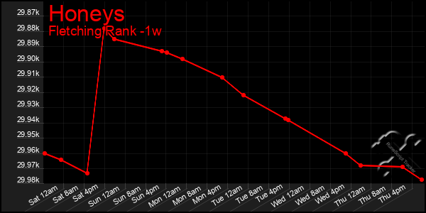 Last 7 Days Graph of Honeys