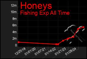 Total Graph of Honeys