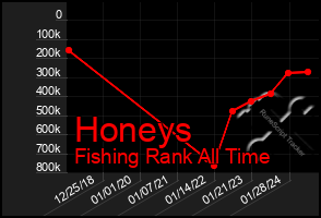 Total Graph of Honeys