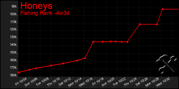 Last 31 Days Graph of Honeys