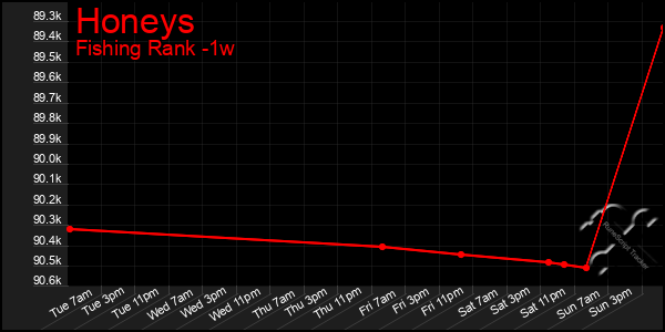 Last 7 Days Graph of Honeys