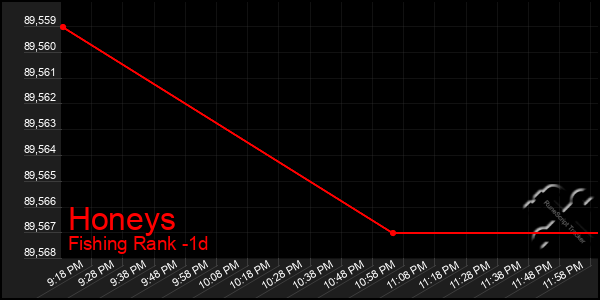 Last 24 Hours Graph of Honeys