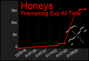 Total Graph of Honeys