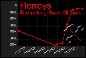 Total Graph of Honeys