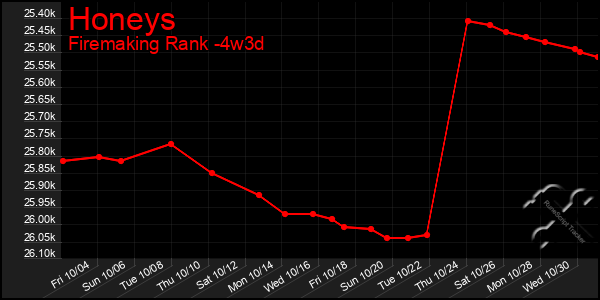 Last 31 Days Graph of Honeys