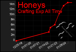 Total Graph of Honeys