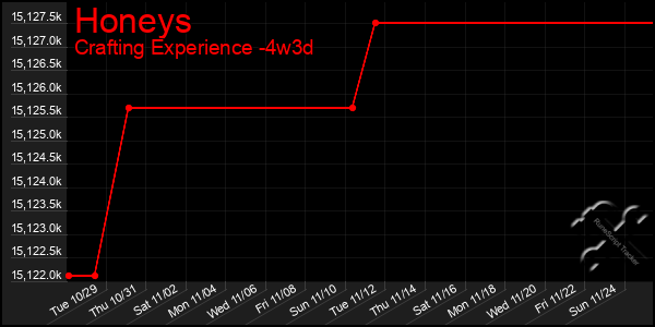 Last 31 Days Graph of Honeys