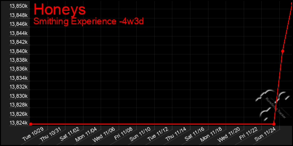 Last 31 Days Graph of Honeys