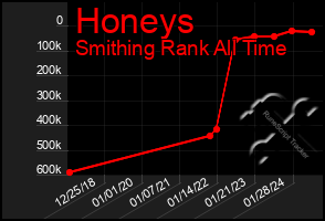 Total Graph of Honeys