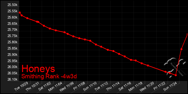 Last 31 Days Graph of Honeys