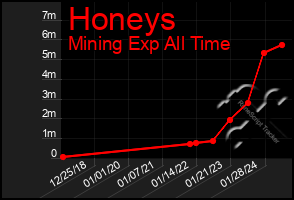 Total Graph of Honeys