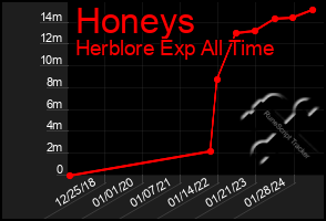 Total Graph of Honeys