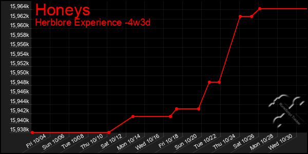 Last 31 Days Graph of Honeys