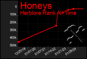 Total Graph of Honeys