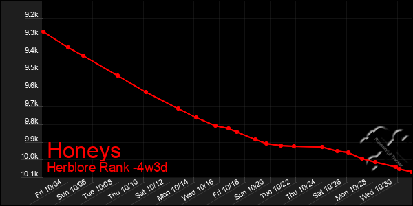 Last 31 Days Graph of Honeys