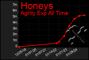 Total Graph of Honeys