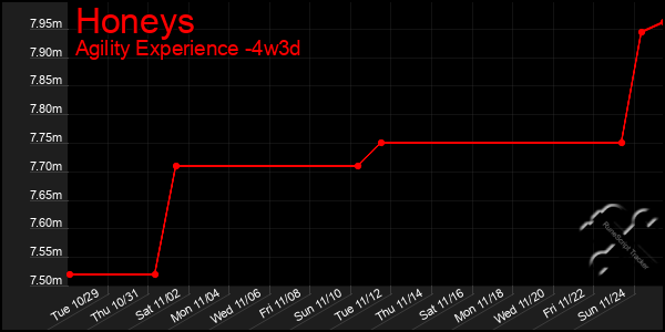 Last 31 Days Graph of Honeys