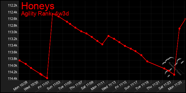 Last 31 Days Graph of Honeys