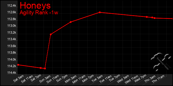 Last 7 Days Graph of Honeys