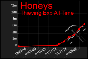 Total Graph of Honeys