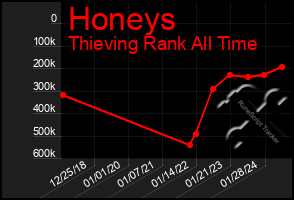 Total Graph of Honeys