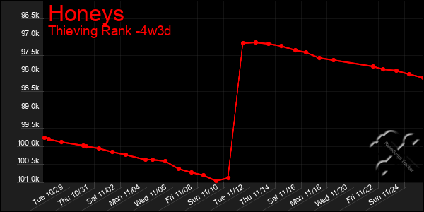 Last 31 Days Graph of Honeys