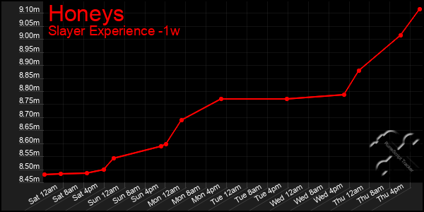 Last 7 Days Graph of Honeys