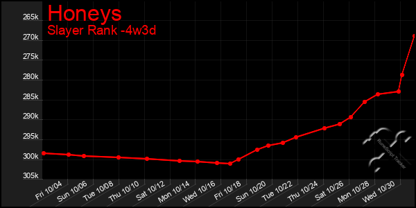 Last 31 Days Graph of Honeys