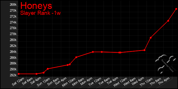 Last 7 Days Graph of Honeys