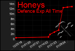 Total Graph of Honeys