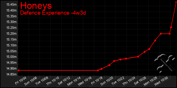 Last 31 Days Graph of Honeys